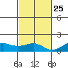 Nawiliwili tide chart for Monday, November 25, 2024