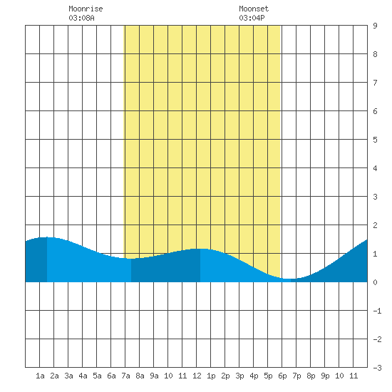 Nawiliwili tide chart for Tuesday, November 26, 2024