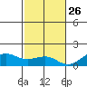 Nawiliwili tide chart for Tuesday, November 26, 2024