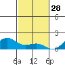 Nawiliwili tide chart for Thursday, November 28, 2024