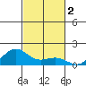 Nawiliwili tide chart for Saturday, November 2, 2024