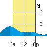 Nawiliwili tide chart for Sunday, November 3, 2024