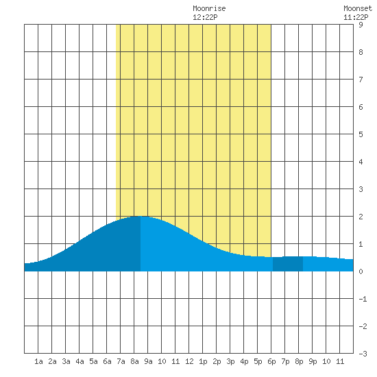 Nawiliwili tide chart for Thursday, November 7, 2024