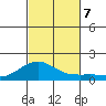 Nawiliwili tide chart for Thursday, November 7, 2024
