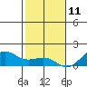 Nawiliwili tide chart for Wednesday, December 11, 2024