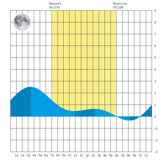Nawiliwili tide chart for Saturday, December 14, 2024