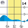 Nawiliwili tide chart for Saturday, December 14, 2024