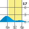 Nawiliwili tide chart for Tuesday, December 17, 2024
