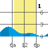 Nawiliwili tide chart for Sunday, December 1, 2024