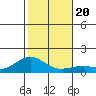 Nawiliwili tide chart for Friday, December 20, 2024