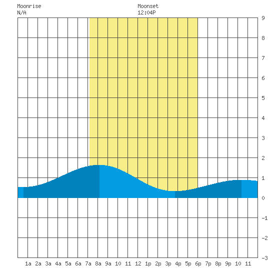 Nawiliwili tide chart for Saturday, December 21, 2024
