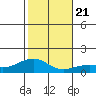 Nawiliwili tide chart for Saturday, December 21, 2024
