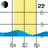 Nawiliwili tide chart for Sunday, December 22, 2024