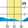 Nawiliwili tide chart for Wednesday, December 25, 2024