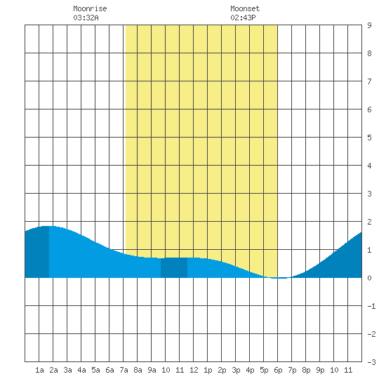 Nawiliwili tide chart for Thursday, December 26, 2024