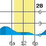 Nawiliwili tide chart for Saturday, December 28, 2024