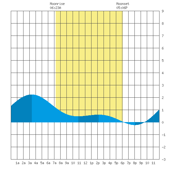 Nawiliwili tide chart for Sunday, December 29, 2024