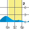 Nawiliwili tide chart for Monday, December 2, 2024