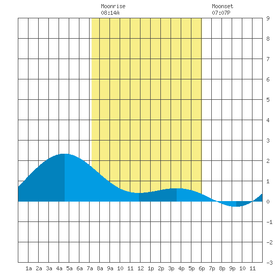 Nawiliwili tide chart for Tuesday, December 31, 2024