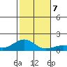 Nawiliwili tide chart for Saturday, December 7, 2024
