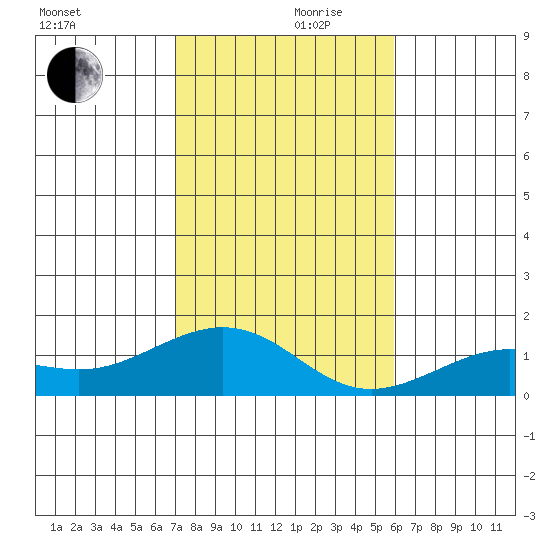 Nawiliwili tide chart for Sunday, December 8, 2024