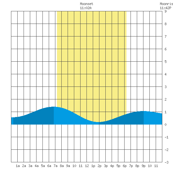Nawiliwili tide chart for Sunday, January 19, 2025