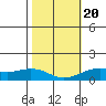 Nawiliwili tide chart for Monday, January 20, 2025