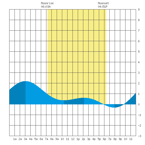 Nawiliwili tide chart for Monday, January 27, 2025