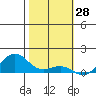 Nawiliwili tide chart for Tuesday, January 28, 2025