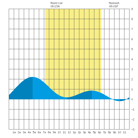 Nawiliwili tide chart for Thursday, January 30, 2025