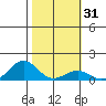 Nawiliwili tide chart for Friday, January 31, 2025