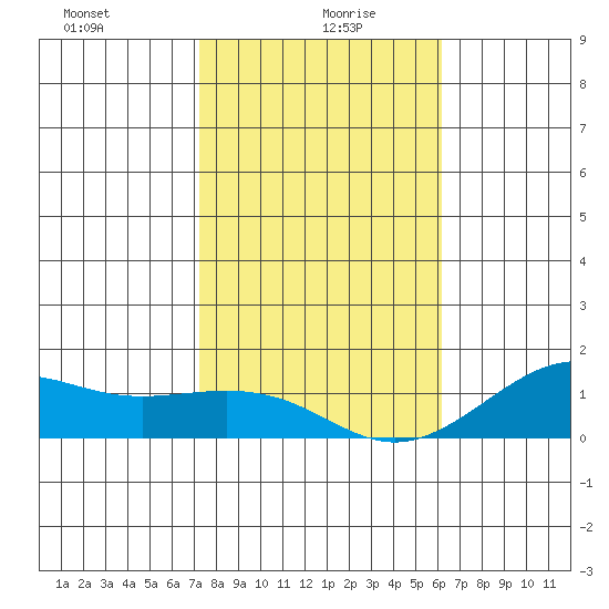 Nawiliwili tide chart for Tuesday, January 7, 2025