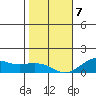 Nawiliwili tide chart for Tuesday, January 7, 2025