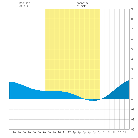 Nawiliwili tide chart for Wednesday, January 8, 2025