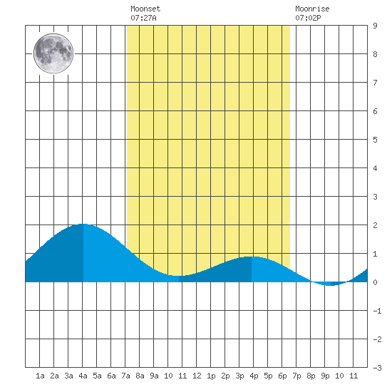 Nawiliwili tide chart for Wednesday, February 12, 2025