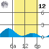 Nawiliwili tide chart for Wednesday, February 12, 2025