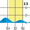 Nawiliwili tide chart for Thursday, February 13, 2025