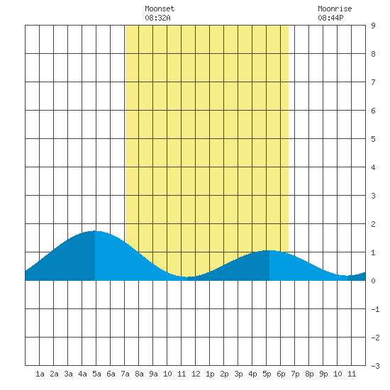 Nawiliwili tide chart for Friday, February 14, 2025