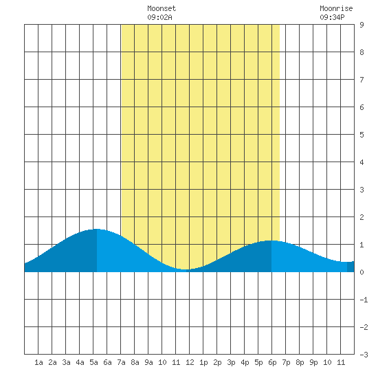 Nawiliwili tide chart for Saturday, February 15, 2025