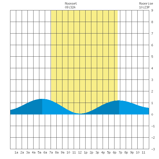 Nawiliwili tide chart for Sunday, February 16, 2025
