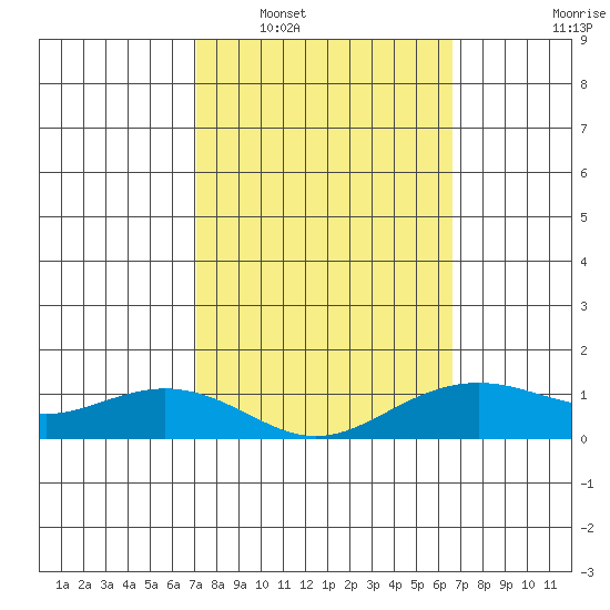 Nawiliwili tide chart for Monday, February 17, 2025