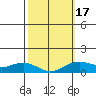 Nawiliwili tide chart for Monday, February 17, 2025