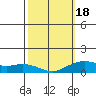 Nawiliwili tide chart for Tuesday, February 18, 2025