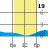 Nawiliwili tide chart for Wednesday, February 19, 2025