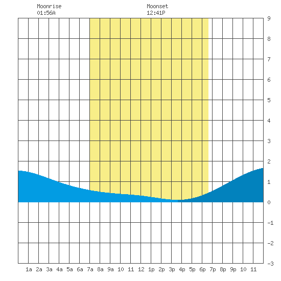 Nawiliwili tide chart for Friday, February 21, 2025