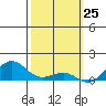 Nawiliwili tide chart for Tuesday, February 25, 2025