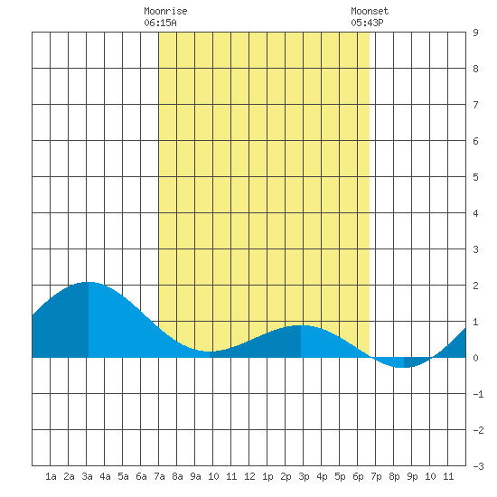 Nawiliwili tide chart for Wednesday, February 26, 2025