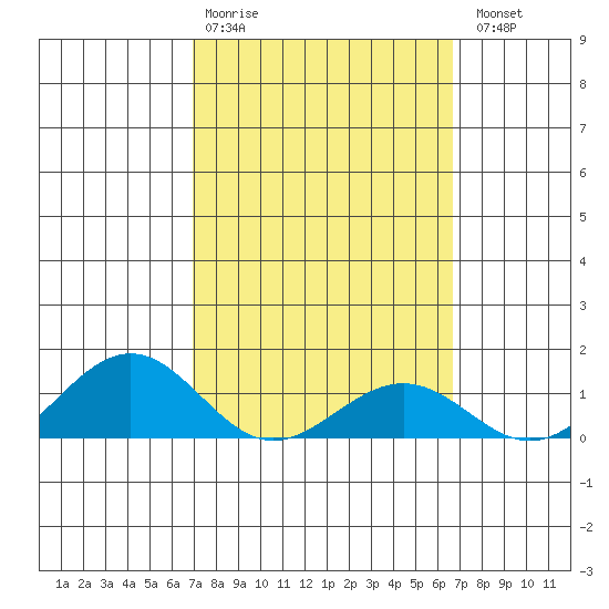 Nawiliwili tide chart for Friday, February 28, 2025