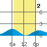 Nawiliwili tide chart for Sunday, February 2, 2025