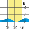 Nawiliwili tide chart for Monday, February 3, 2025